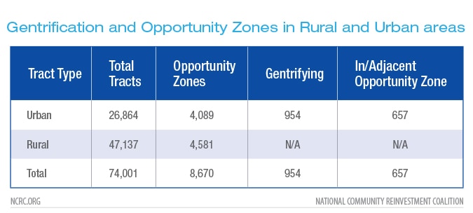 Gentrification and Opportunity Zones in Rural and Urban areas
