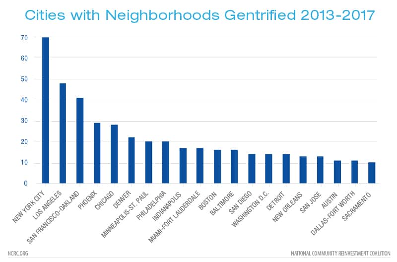 Cities with Neighborhoods Gentrified 2013-2017